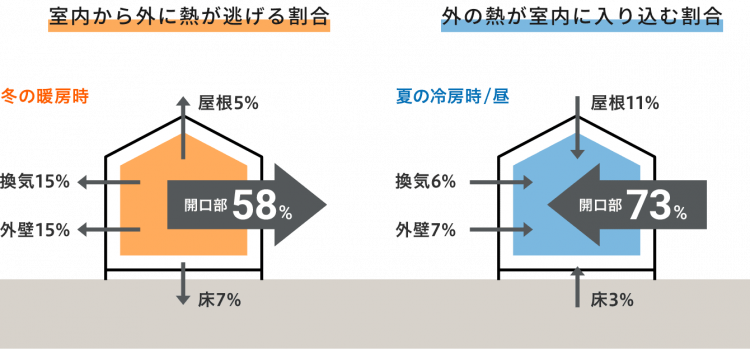 住宅の熱の出入り（夏・冬）のイメージ図
