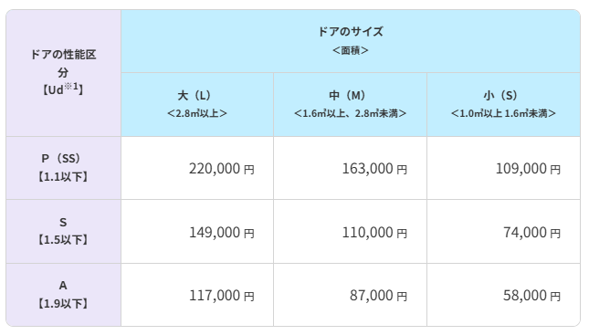 2025年窓リノベ玄関ドア・勝手口ドアの補助額