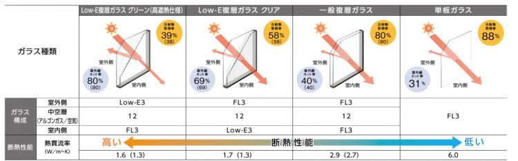 内窓に使うガラスの種類　断熱