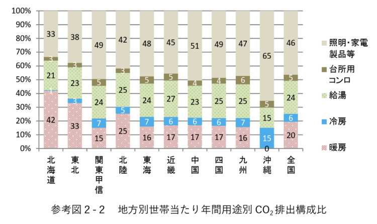 地方別世帯当たり年間用途別CO2排出構成比