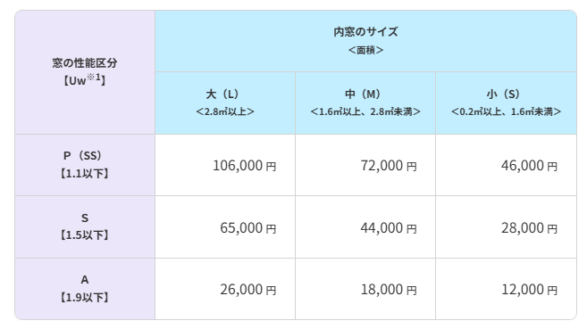 2025年窓リノベ内窓の補助額