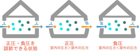 正圧・負圧の状態