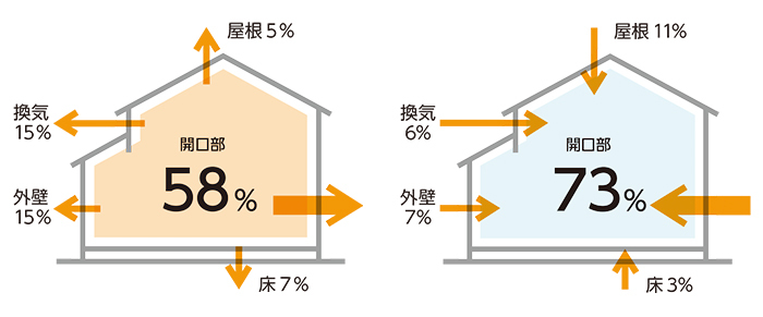 窓からの熱の出入り