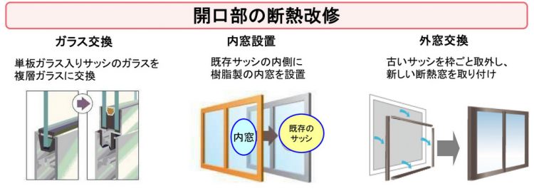 開口部の断熱改修は「ガラス交換」「内窓設置」「外窓交換」に分かれる