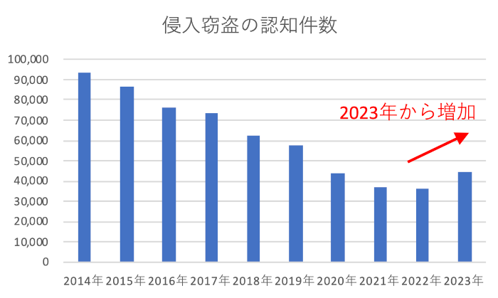 侵入窃盗の犯罪件数