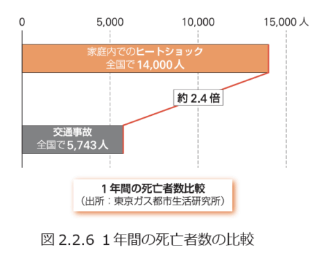 ヒートショックの発症数