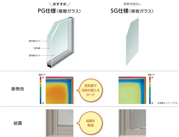 玄関引戸も断熱性の高いPG仕様（複層ガラス）を採用して結露も防止