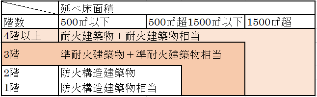 準防火地域に求められる建物