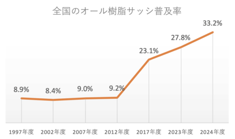 全国のオール樹脂サッシ普及率推移