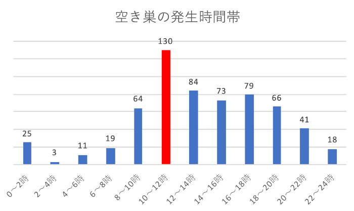空き巣の発生時間帯