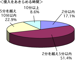 侵入犯が犯行を諦めるまでの時間