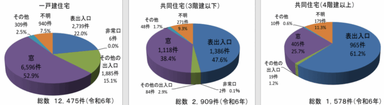 侵入窃盗の侵入口の比較