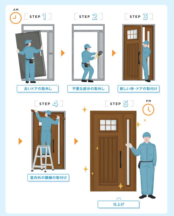 玄関ドア交換　カバー工法の手順