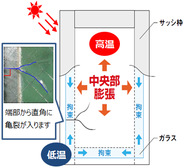 ガラスの熱割れ