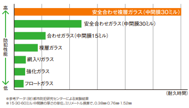 安全合わせガラスの防犯性
