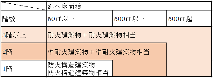 新たな防火規制区域の建築制限