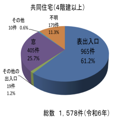侵入窃盗犯の侵入口割合