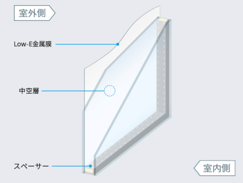 Low-E複層ガラスの構造