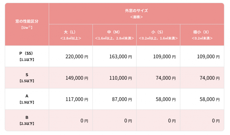 先進的窓リノベ補助額一覧