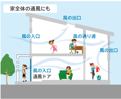 家中の換気を良くする玄関からの風