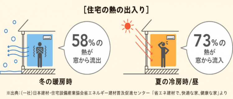 住宅の熱の出入り