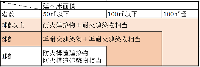 防火地域に求められる建物