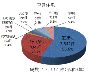 侵入強盗の手口の割合