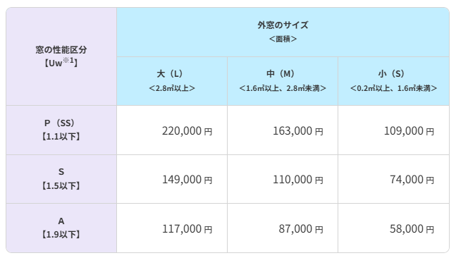 2025年窓リノベ外窓交換の補助額