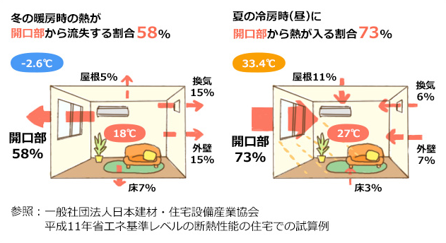 開口部から住宅への熱の出入り