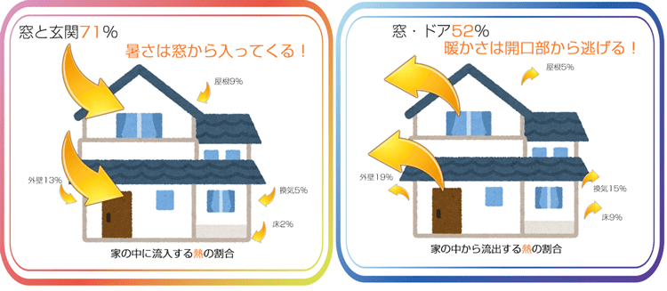 住宅への熱の出入り