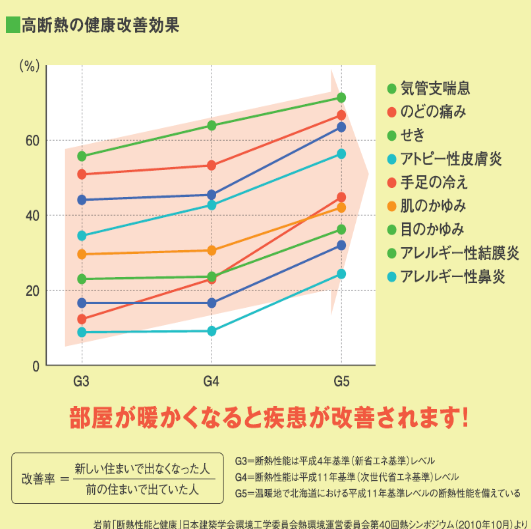 高断熱の健康改善効果