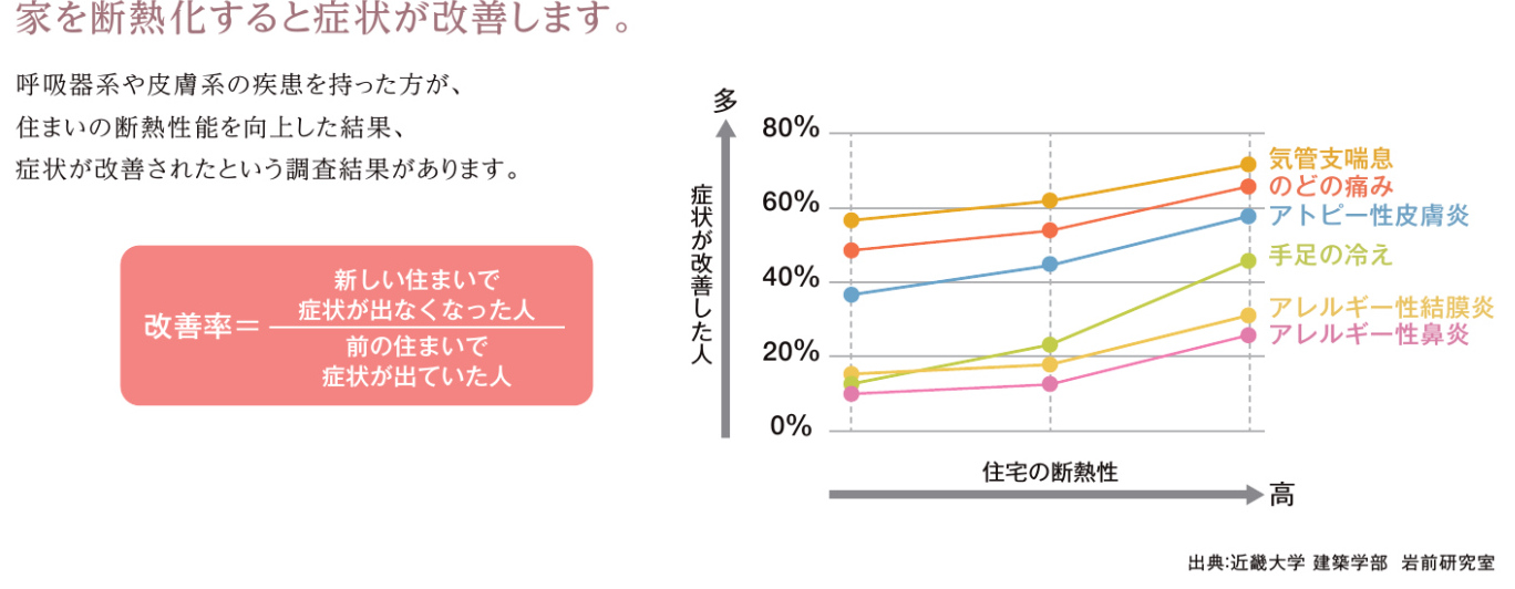 おうちを断熱化すると健康になる（近畿大学のデータより）【代表のブログ】