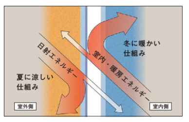 日射を跳ね返すLow-E複層ガラス遮熱タイプ