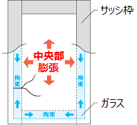 ガラスが熱割れするメカニズム