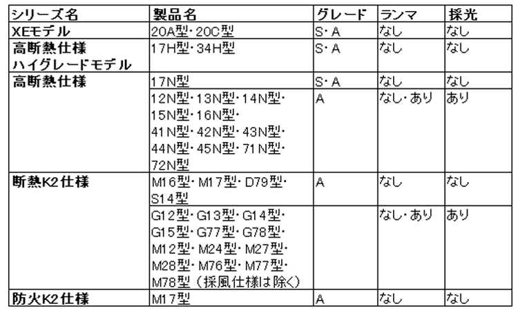 グレード別申請対象のリクシルリシェント玄関ドア製品名