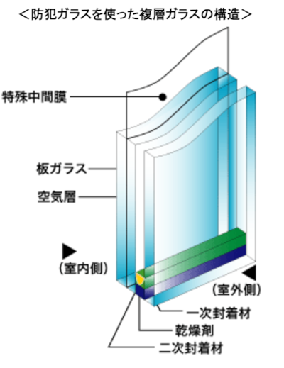 防犯複層ガラスの構造