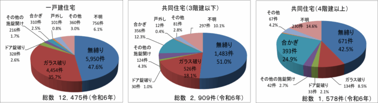 住宅を狙う窃盗侵入犯の手口
