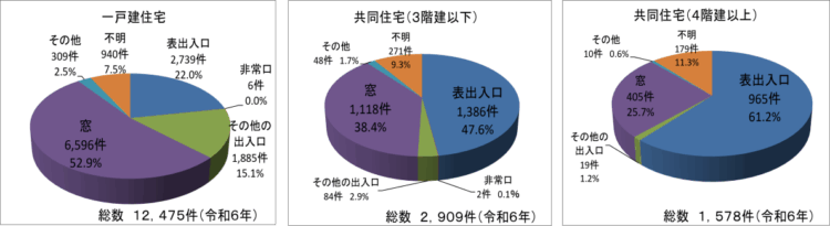 窃盗侵入犯の侵入口