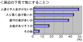 空き巣が下見の時に気にする点