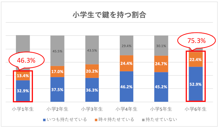 小学生に鍵を持たせる割合