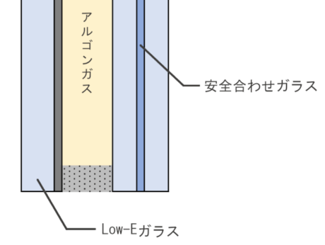 ガス入り安全合わせ複層ガラスの構造