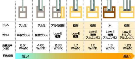 サッシの熱伝導率