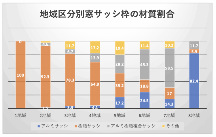サッシの材質別割合