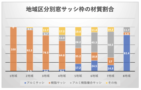 地域区分別樹脂窓普及率