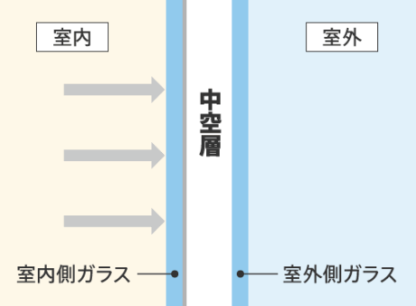 断熱複層ガラスの仕組み