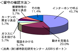 空き巣が留守を確認する方法