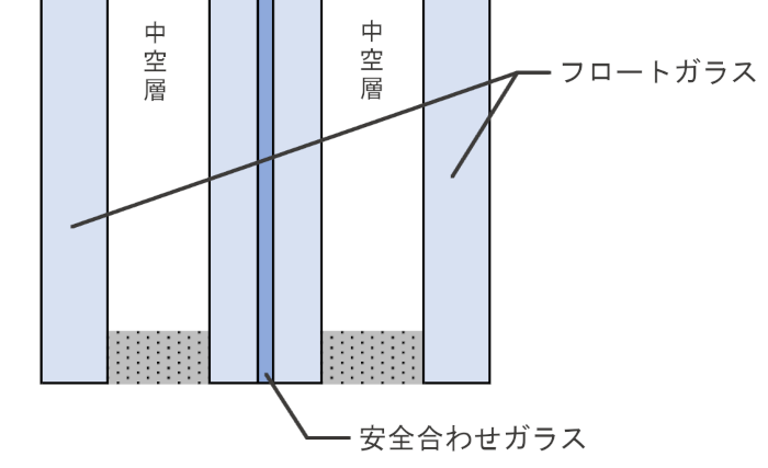 防犯合わせトリプルガラスの構造