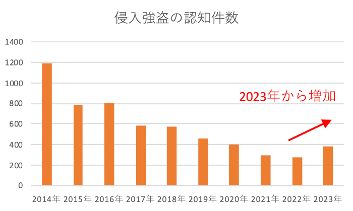 侵入強盗の発生件数