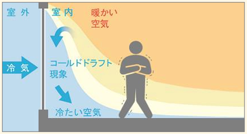 コールドドラフト現象の仕組み