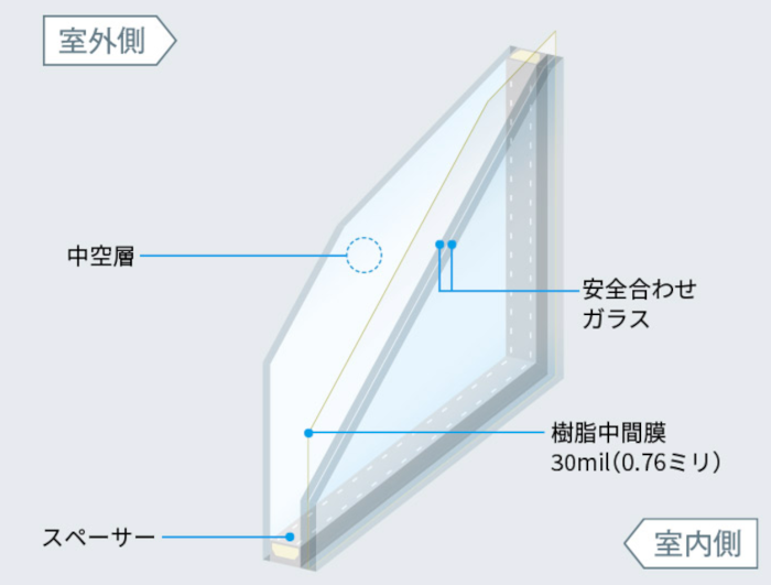 防犯性と断熱性を併せ持つ安全合わせ複層ガラス